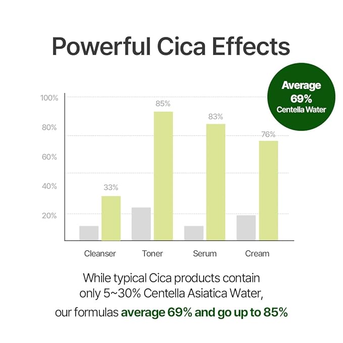 NACIFIC Cica PDRN Gel Cleanser 6.76 fl oz 200ml, Centella Asiatica, Low pH Deep Pore Cleanser for Sensitive Skin, Soothing, Purifying Korean Face Wash, Stocking Stuffers, Christmas Gifts for Women